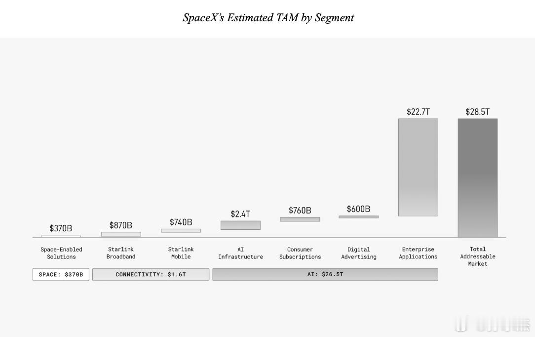 SpaceX估计其可量化的潜在市场规模（TAM）为28.5万亿美元，不包括