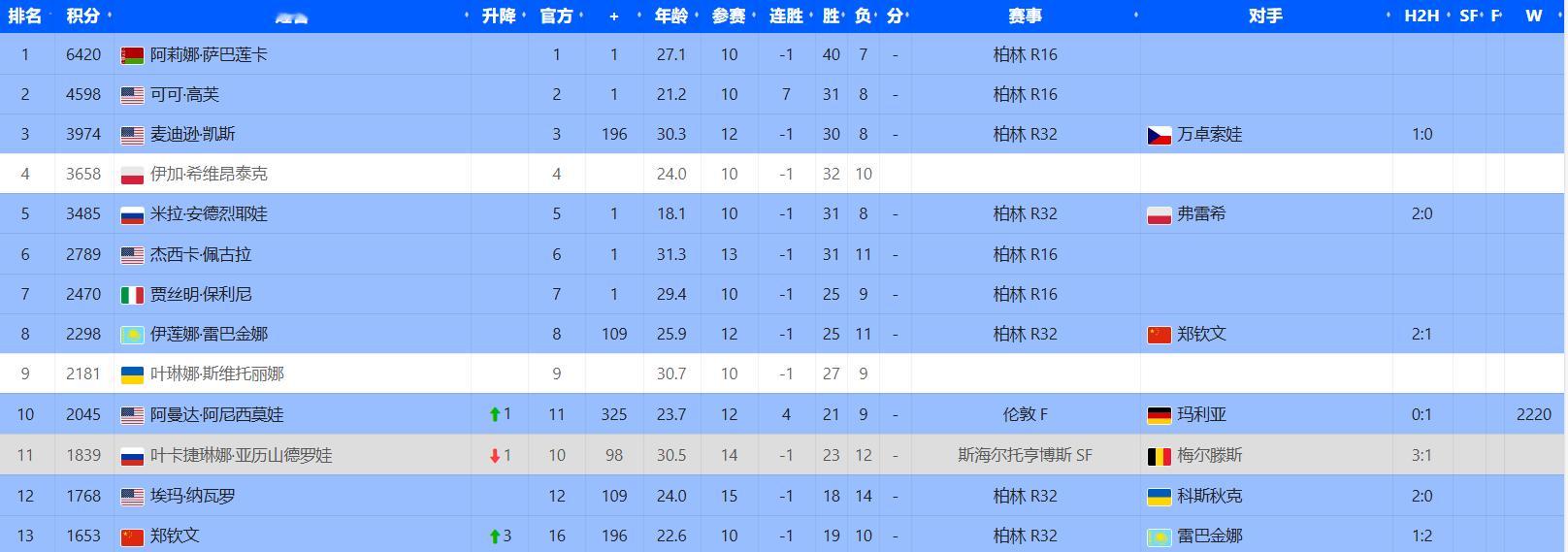 WTA冠军排名更新（只看今年表现，正常情况下前8进总决赛）：郑钦文升至第13位阿