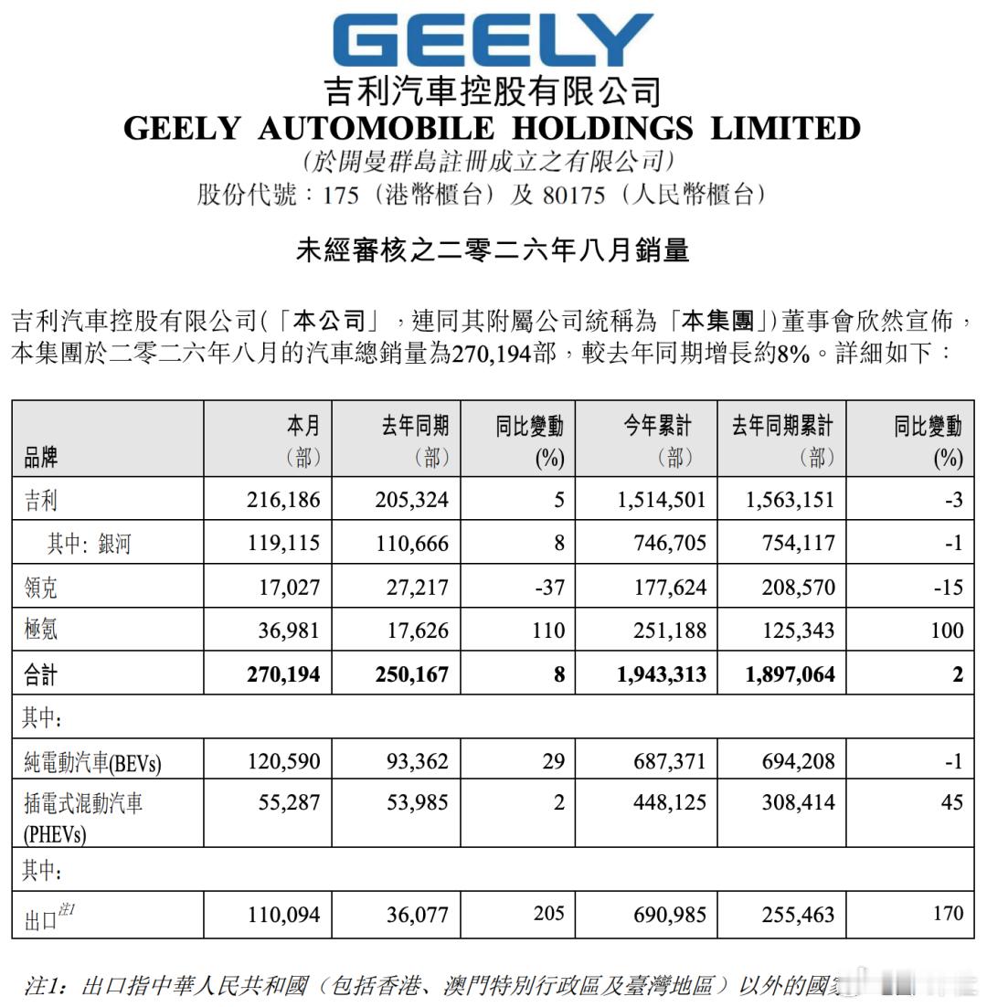 【极氪暴涨110%！吉利汽车8月销量公布】9月1日，吉利汽车正式发布8月销量。数