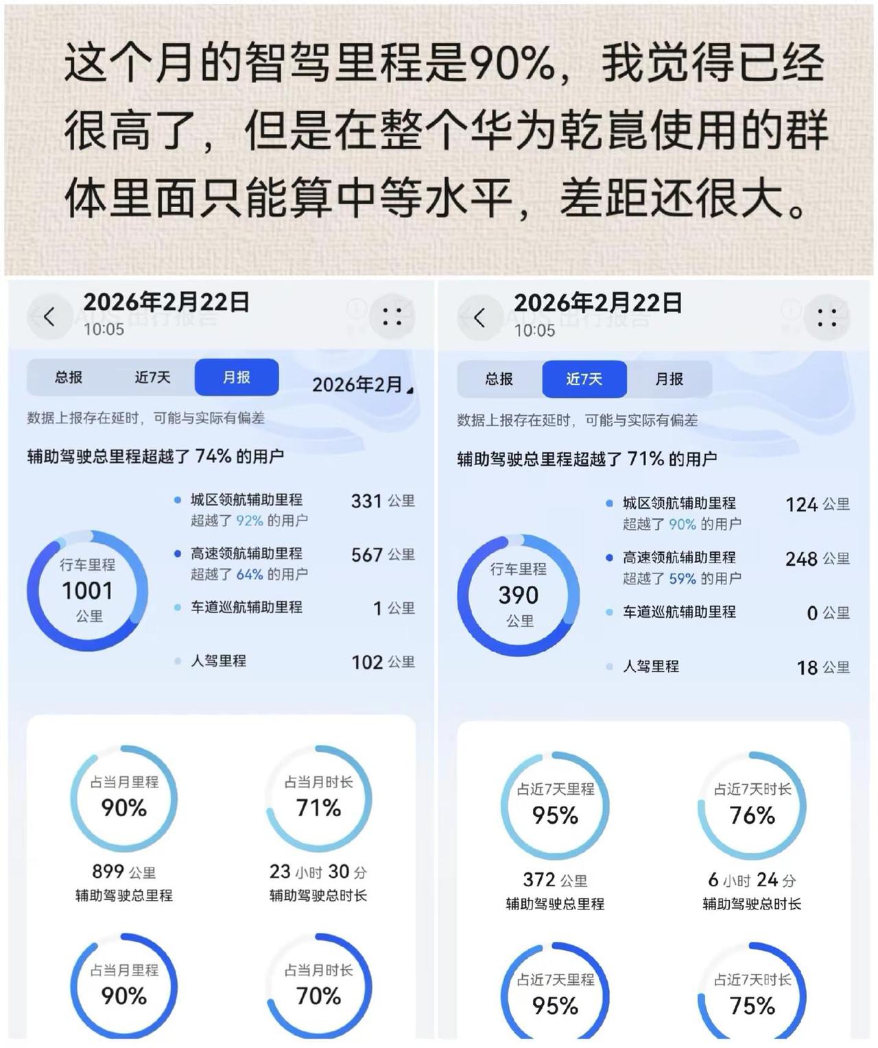 升级ADS4.1以后，这个月的智驾占比提升很大，但是别的车主更猛。华为乾崑