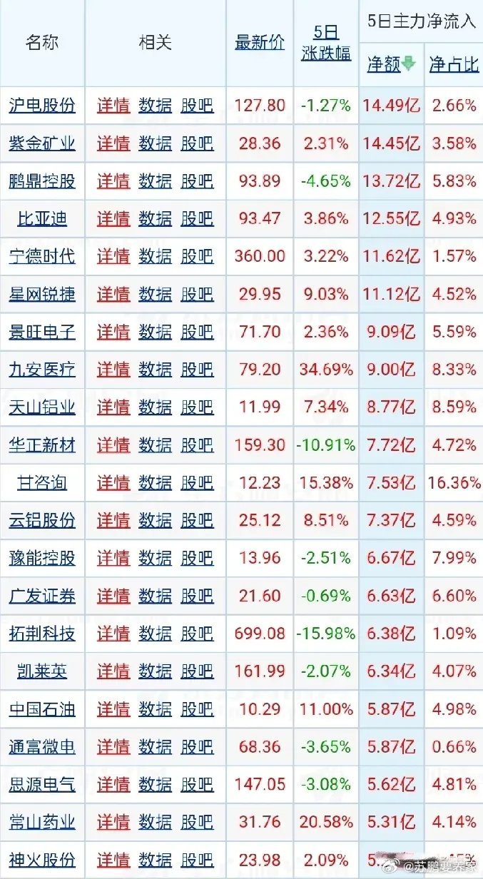 本周主力资金净流入前20名