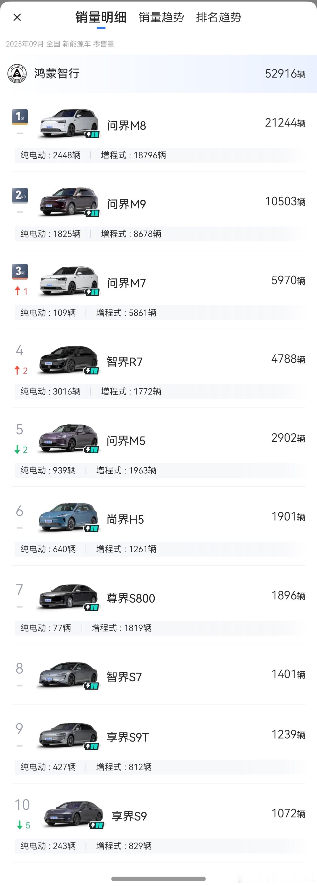 9月份鸿蒙智行销量出炉，各车型看点很足问界M8继续2W+，并没有减速的意思，定单