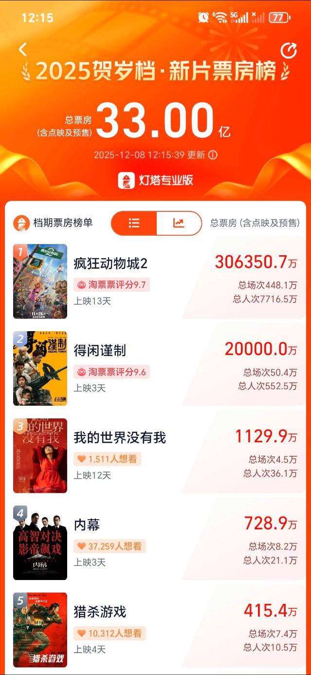 博君一肖🎊恭喜《得闲谨制》票房破2亿🎊口碑起飞！即使不能坐一起，我还是买了