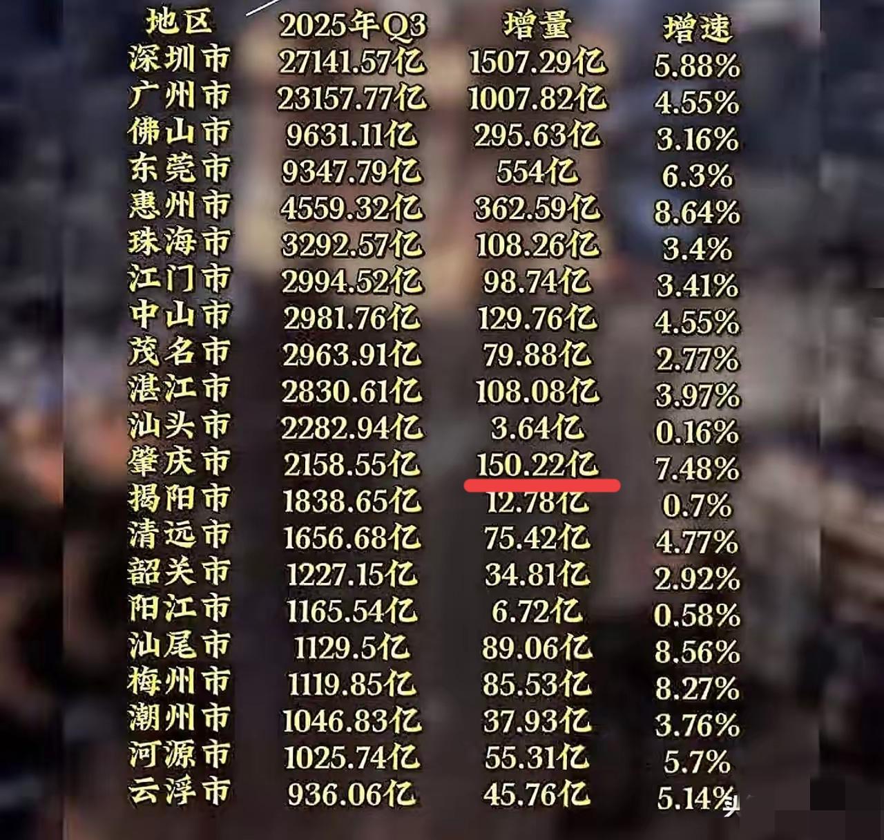 大家有没有发现，广东省各市GDP增量排名，肇庆这匹黑马太惊艳了✨一查才发现，原
