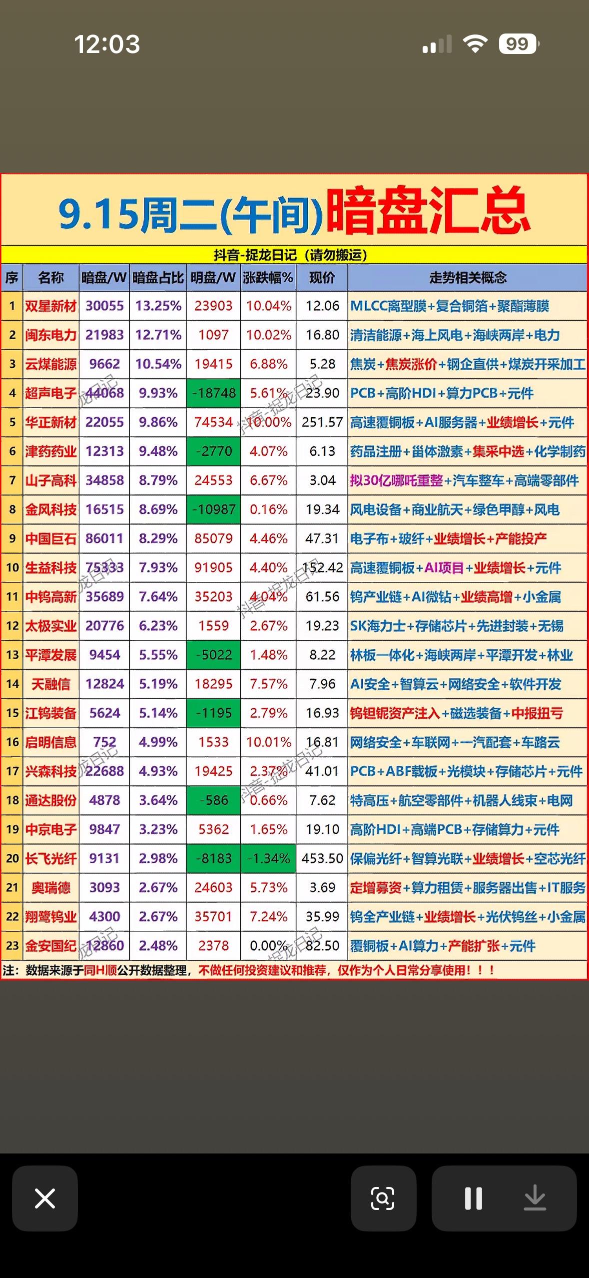 9月15日暗盘资金汇总，股市行情表，今天股市涨跌情况。刚整理完9月15日的暗