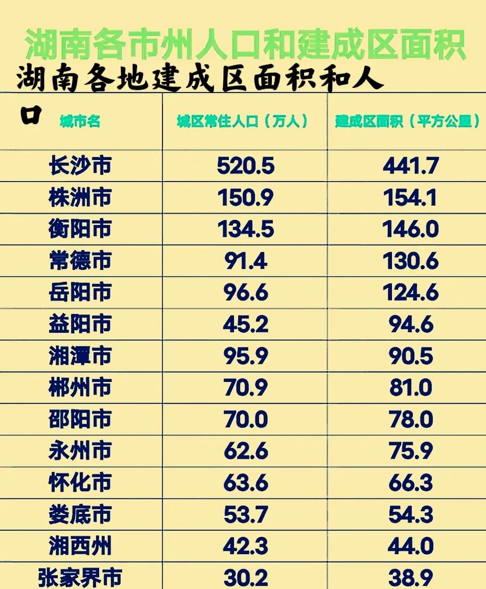 这是一张2024年的湖南各地建成区和人口数量的表格，真的想不到，一个省会长沙的城