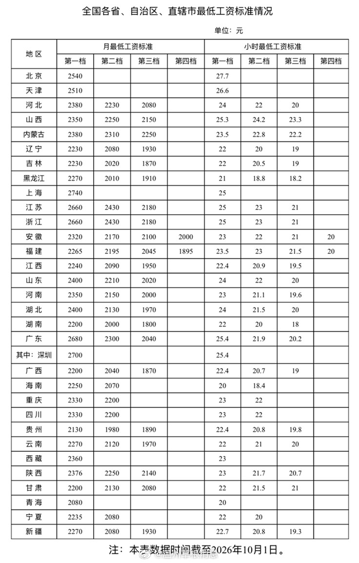 【浙江最低工资标准公布】人社部10月8日更新：截至2026年10月1日，浙江月最