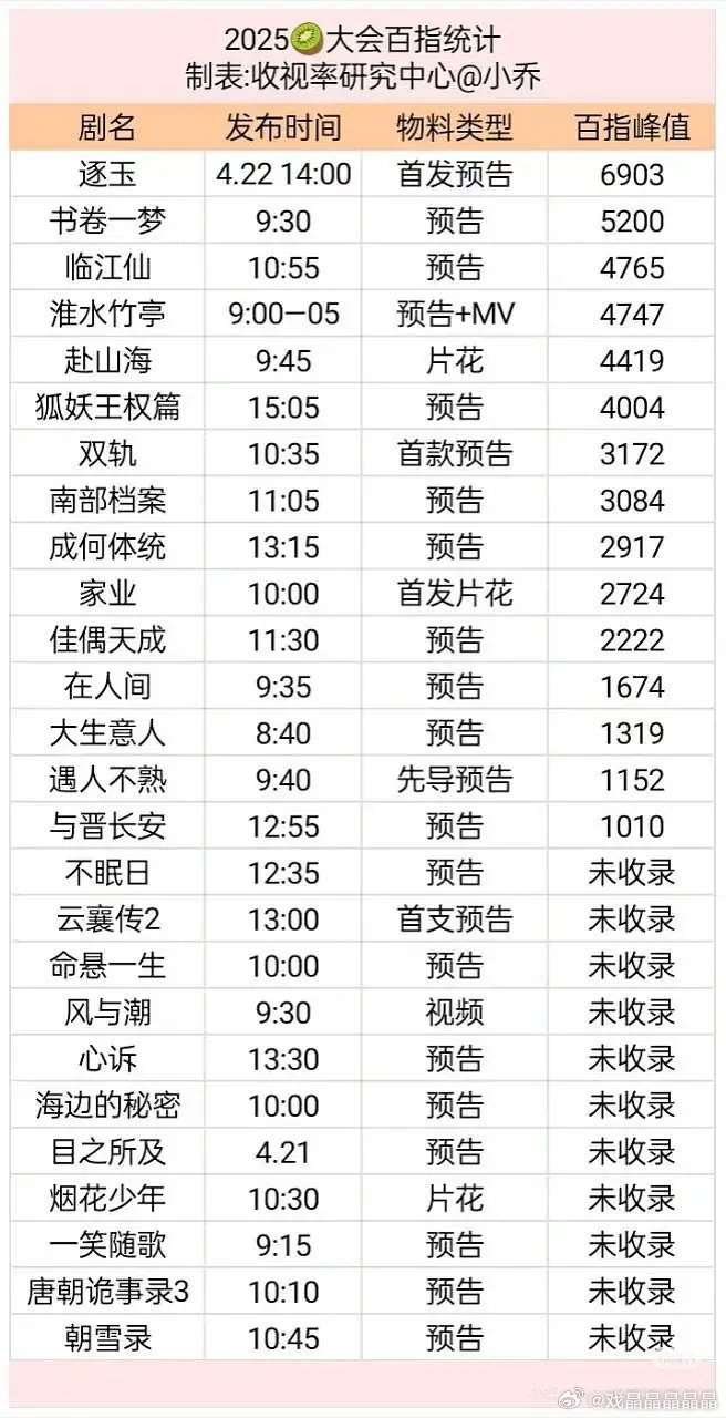 爱奇艺2025招商会百指前三是《逐玉》、《书卷一梦》和《临江仙》​​​