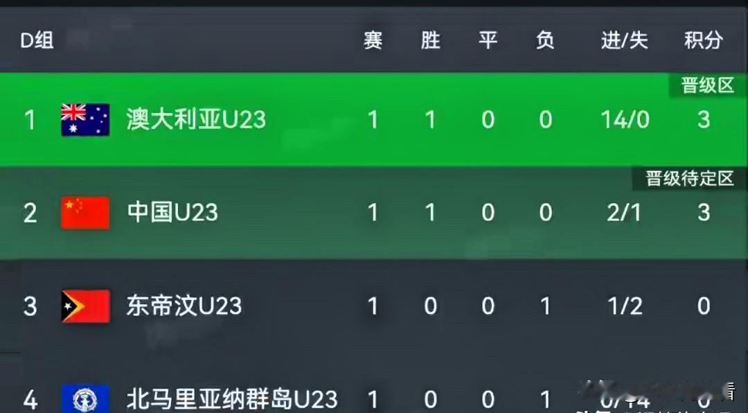 随着U23亚洲杯预选赛中国队2:1东帝汶，D组排名如下：1.澳大利亚🇦🇺