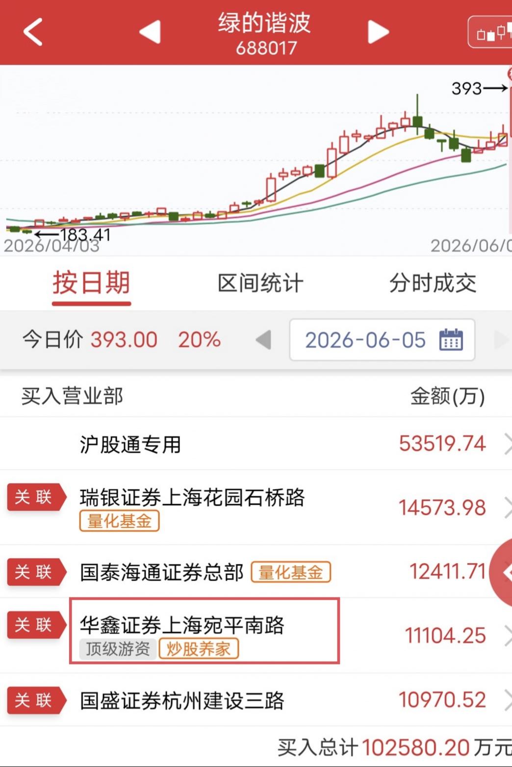 炒股养家1.1亿硬刚！今天绿的谐波盘中涨停。盘后龙虎榜显示，炒股养家买入