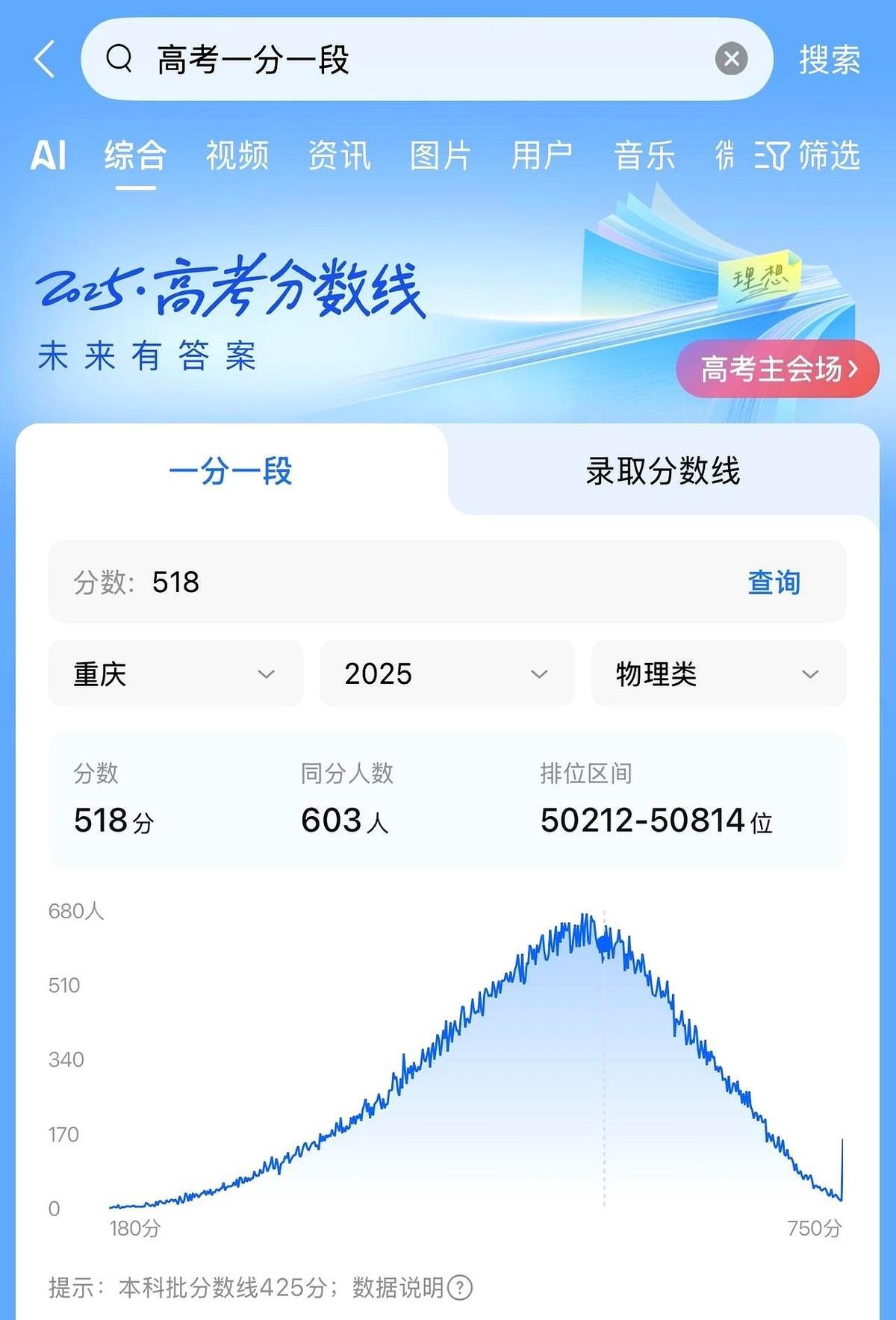 表弟的高考成绩出来了，物理类518分！超过重庆特招线20分！对于表弟这个成绩