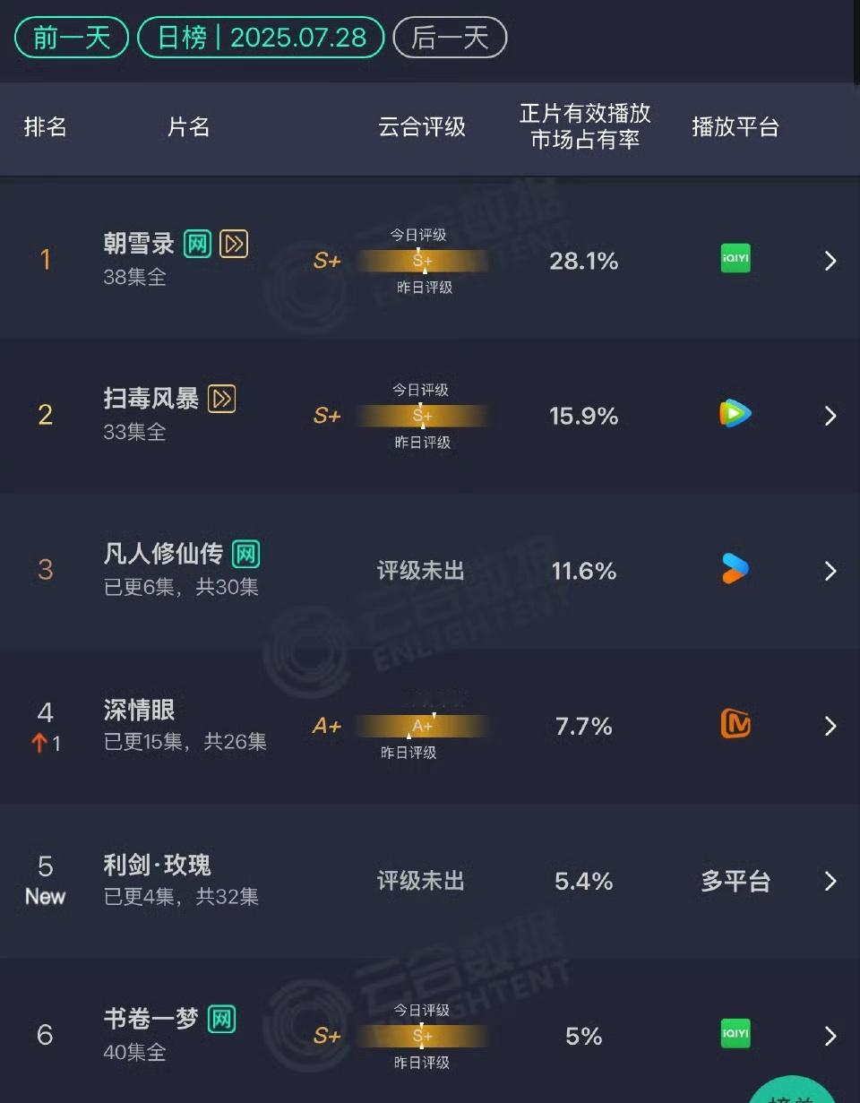利剑玫瑰可以抬走了，双平台首播1000万左右开局太差了，🐧继续扑…​​​