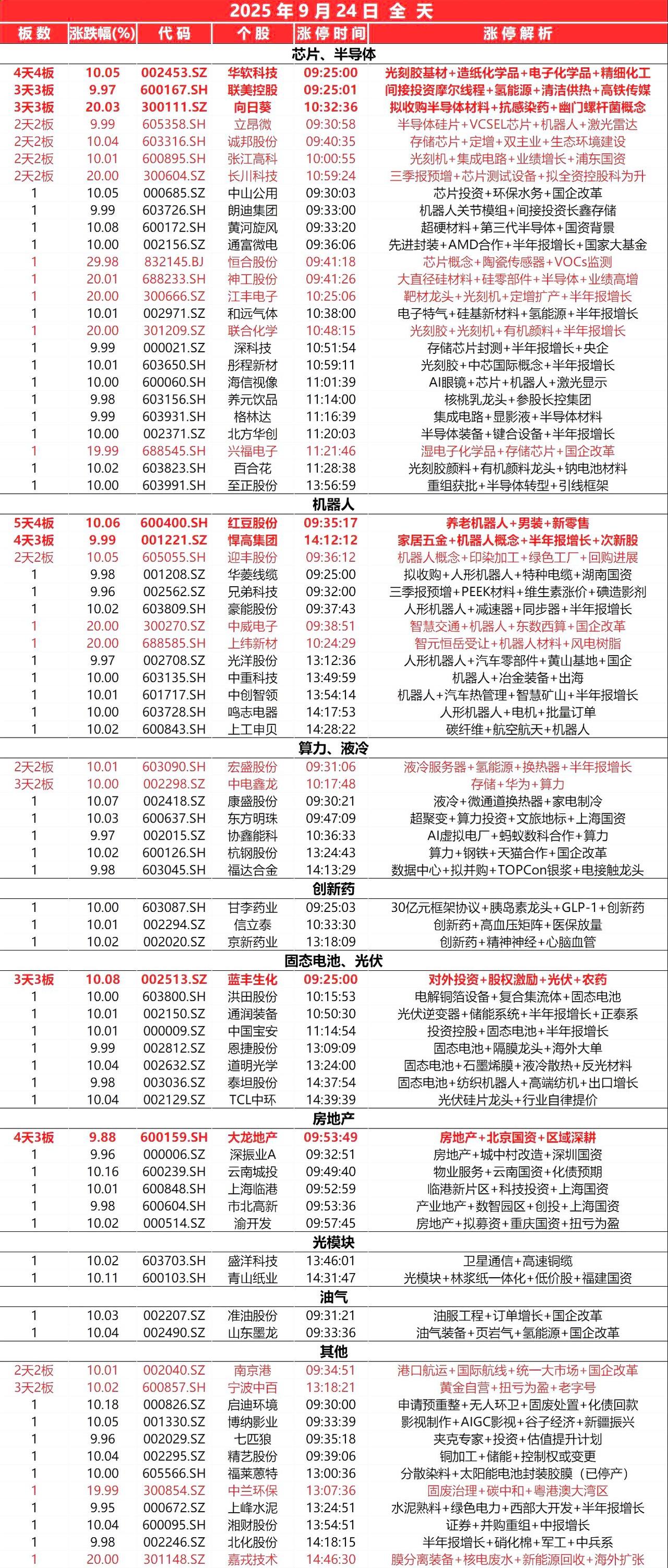 9月24日，全天封板复盘。