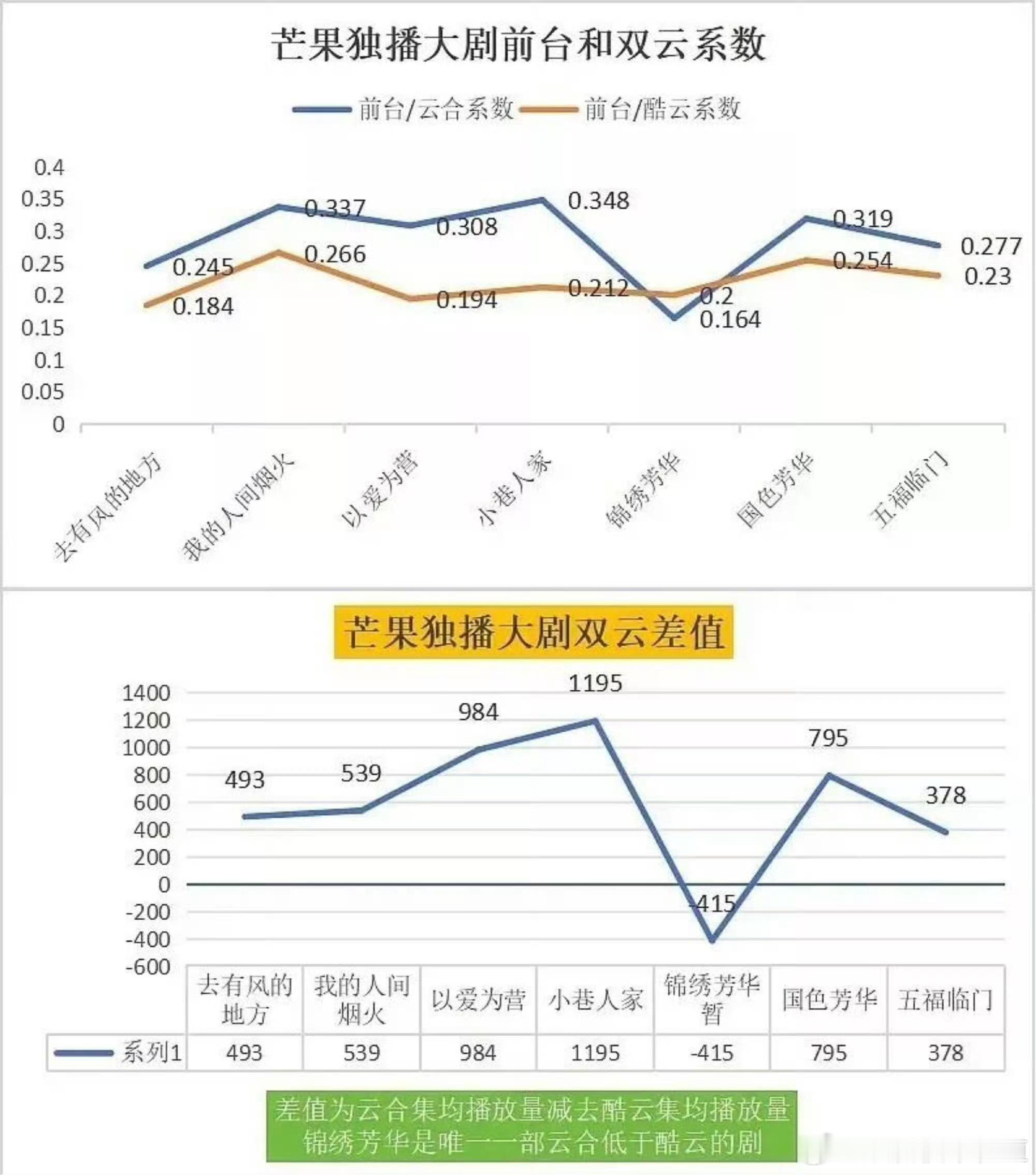 对比其他榜单，为什么大家会质疑云合打压锦绣芳华这部剧呢？因为一个数据采集模型运行