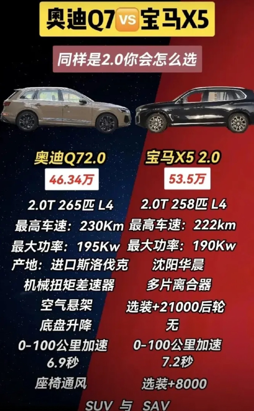 奥迪Q7现在起售价是45.99万，这款车和宝马X5都是2.0T的发动机。如果让