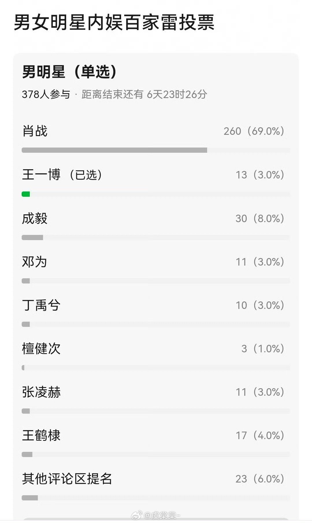 网友投票选出内娱百家雷的男明星…有一个人不是内娱百家雷，他是万人雷大众雷亿人雷雷