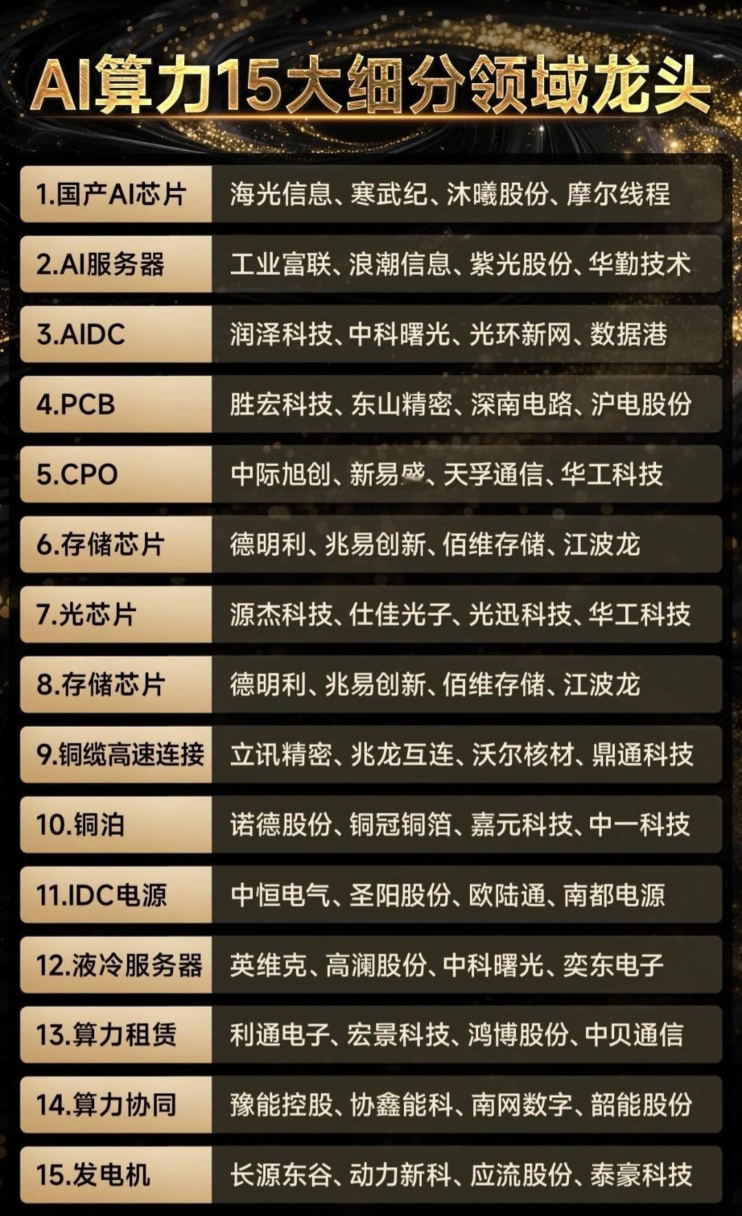 AI算力15大细分领域龙头盘点1.国产AI芯片代表企业：海光信息、寒武