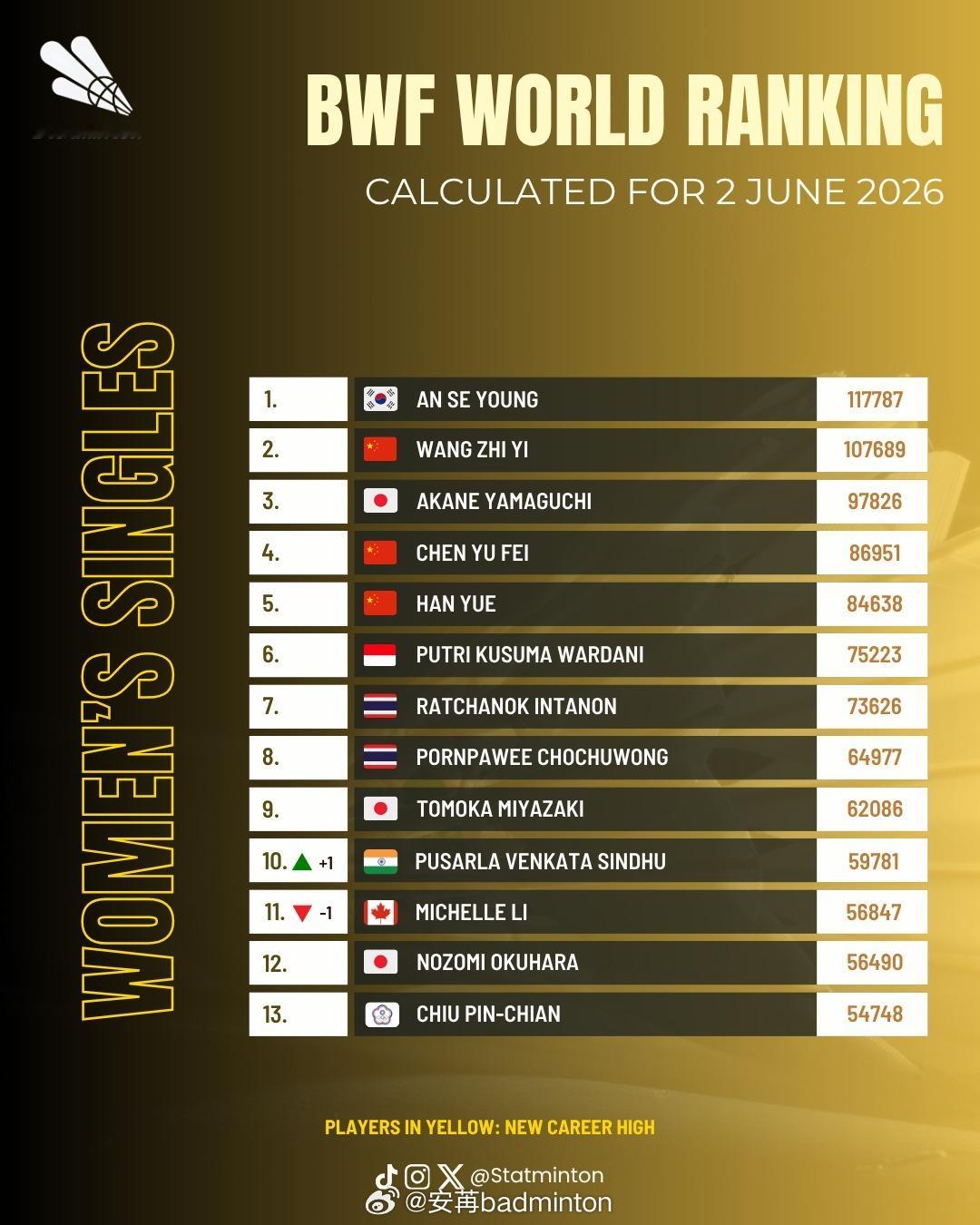 🏸羽毛球各单项最新世界排名🔝（2026.6.2）🌟男单【图1图2】：石宇
