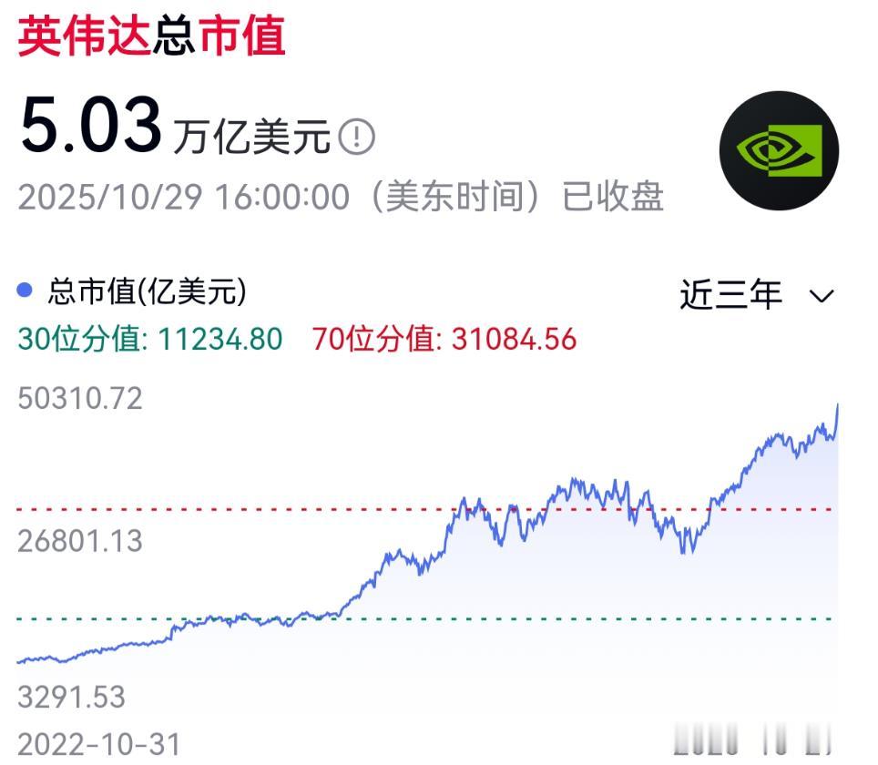 英伟达的市值已经超过50,000亿美元，这是什么概念呢？如果折算成人