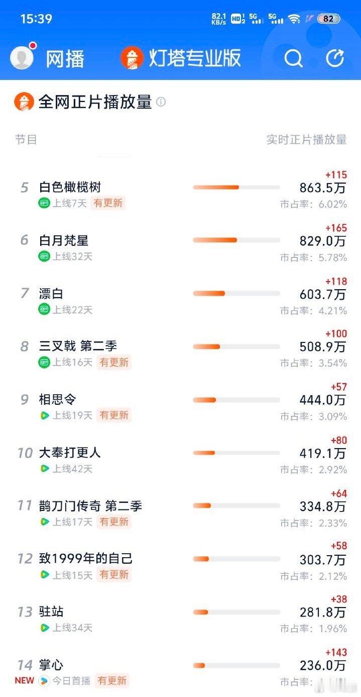 掌心📝2.715:39首日灯塔播放量236.0万2.815:39次日灯