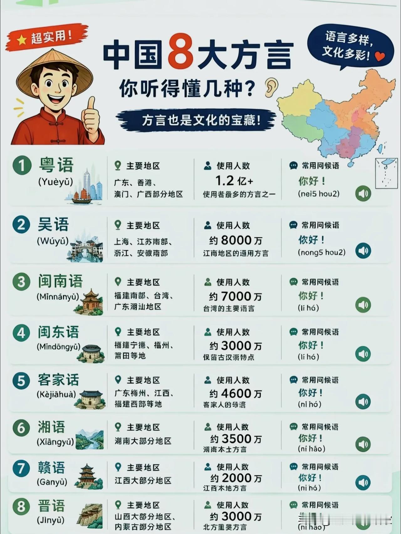 我国八大方言大盘点，同样一句“你好”，读法完全不一样！🗣️很多人以为方言
