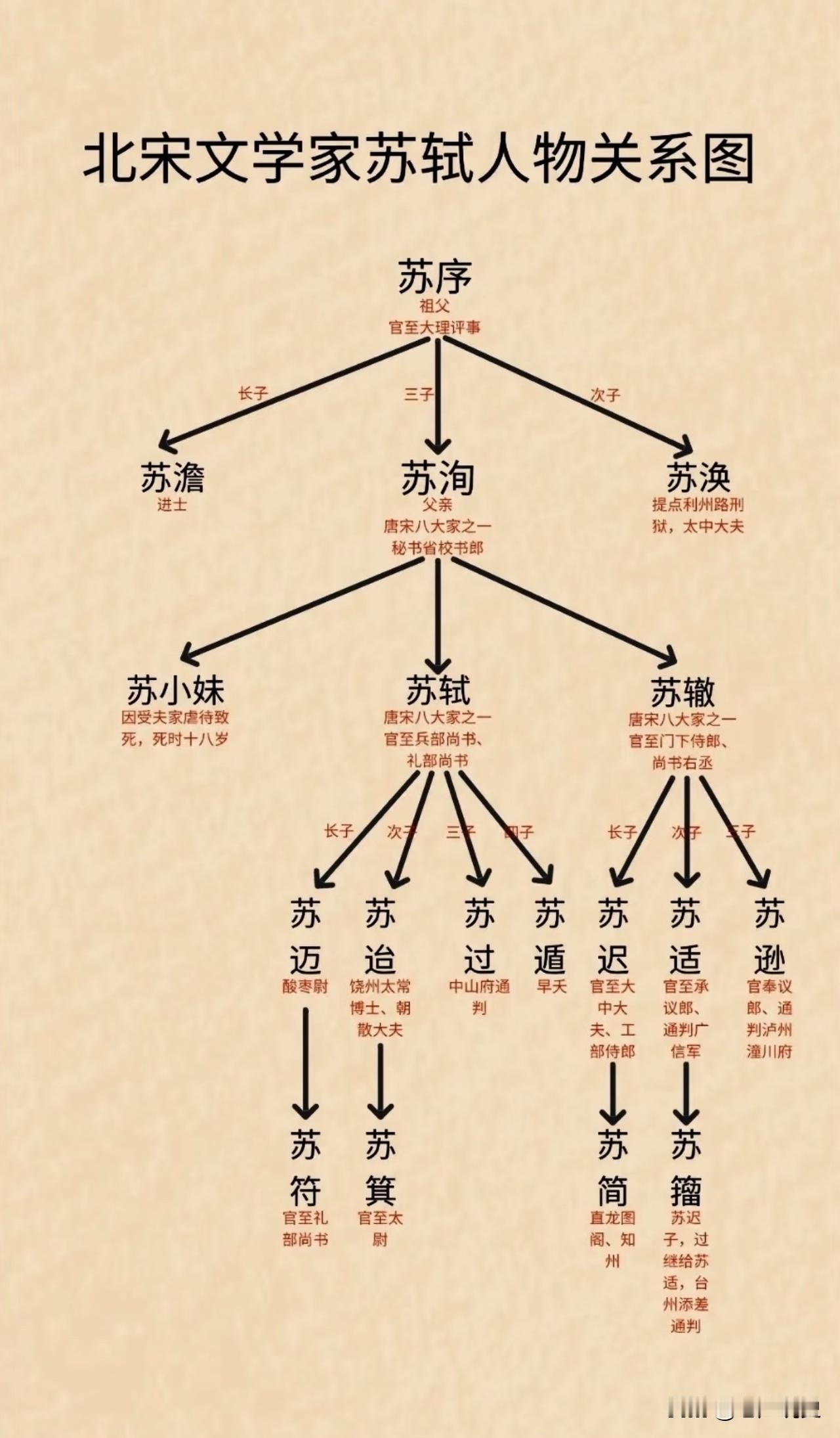 北宋大文豪苏轼家族世系图，都说一个家族的崛起至少需要三代的努力，苏轼虽然出身富裕
