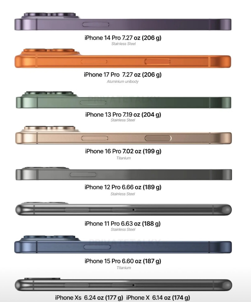 所有iPhonePro系列，按照重量，从重到轻进行排名。从iPhon