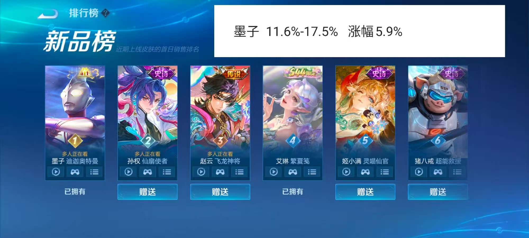 墨子奥特曼皮肤的涨幅，本身王者荣耀里墨子出场率就非常高了，前些年就是年限皮肤有力
