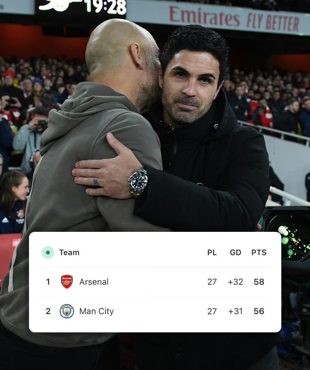 曼城顶住压力，拿下了硬骨头纽卡。现在曼城只差阿森纳2分了，枪手这场打热刺就必须要