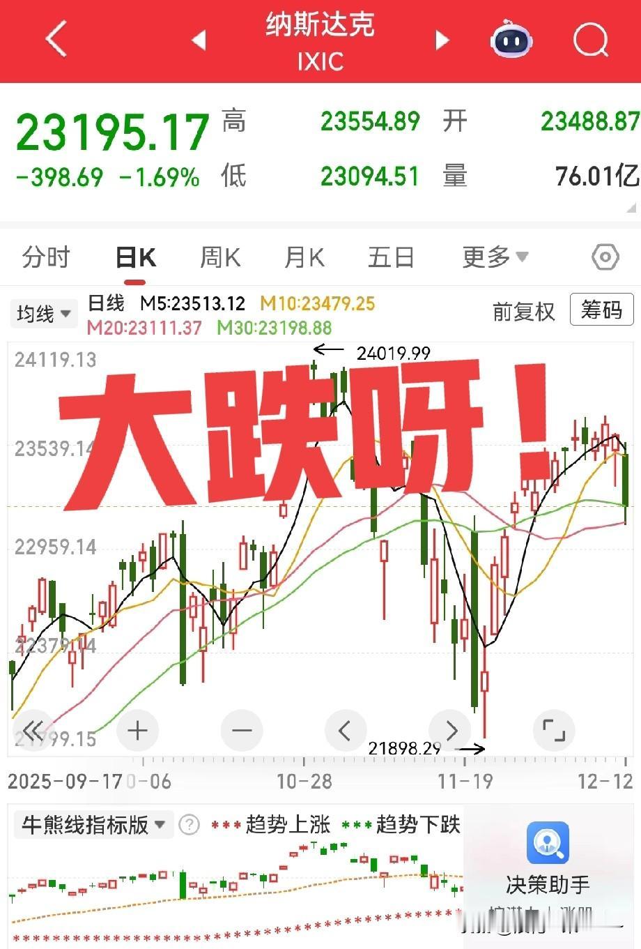 一大早，看到没有，美国跌得不轻啊。纳斯达克下跌1.69%，算是一根不小的大阴线