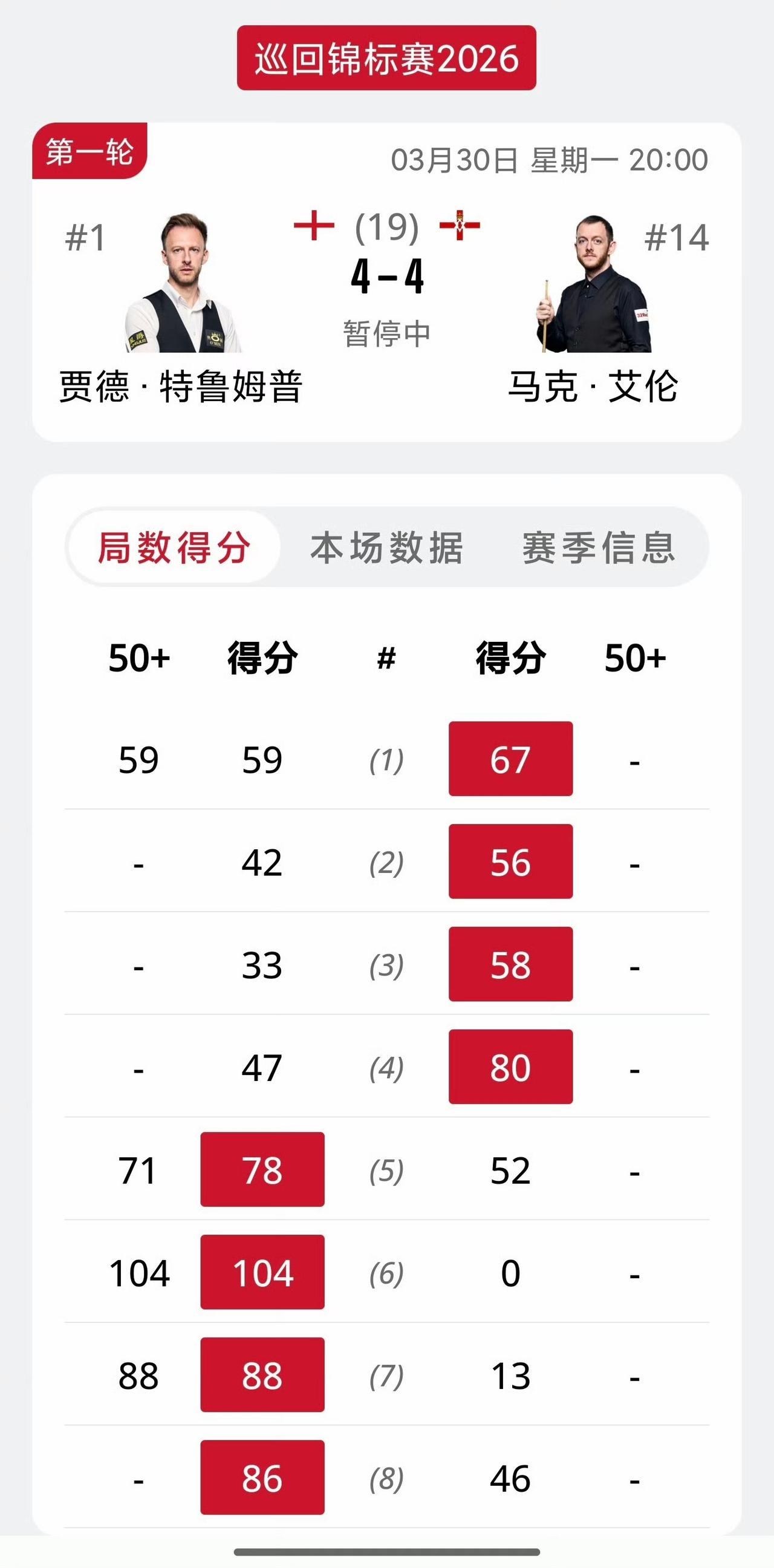 2026斯诺克巡回锦标赛12进8首阶段，局势反转太快，结局很意外。特鲁姆普0-4