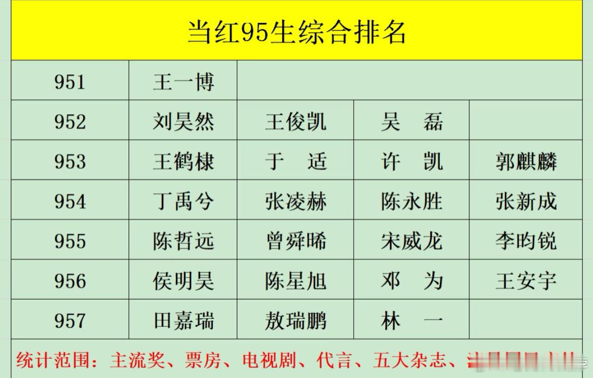 刚出炉的95生梯队📊从951排至957​​​