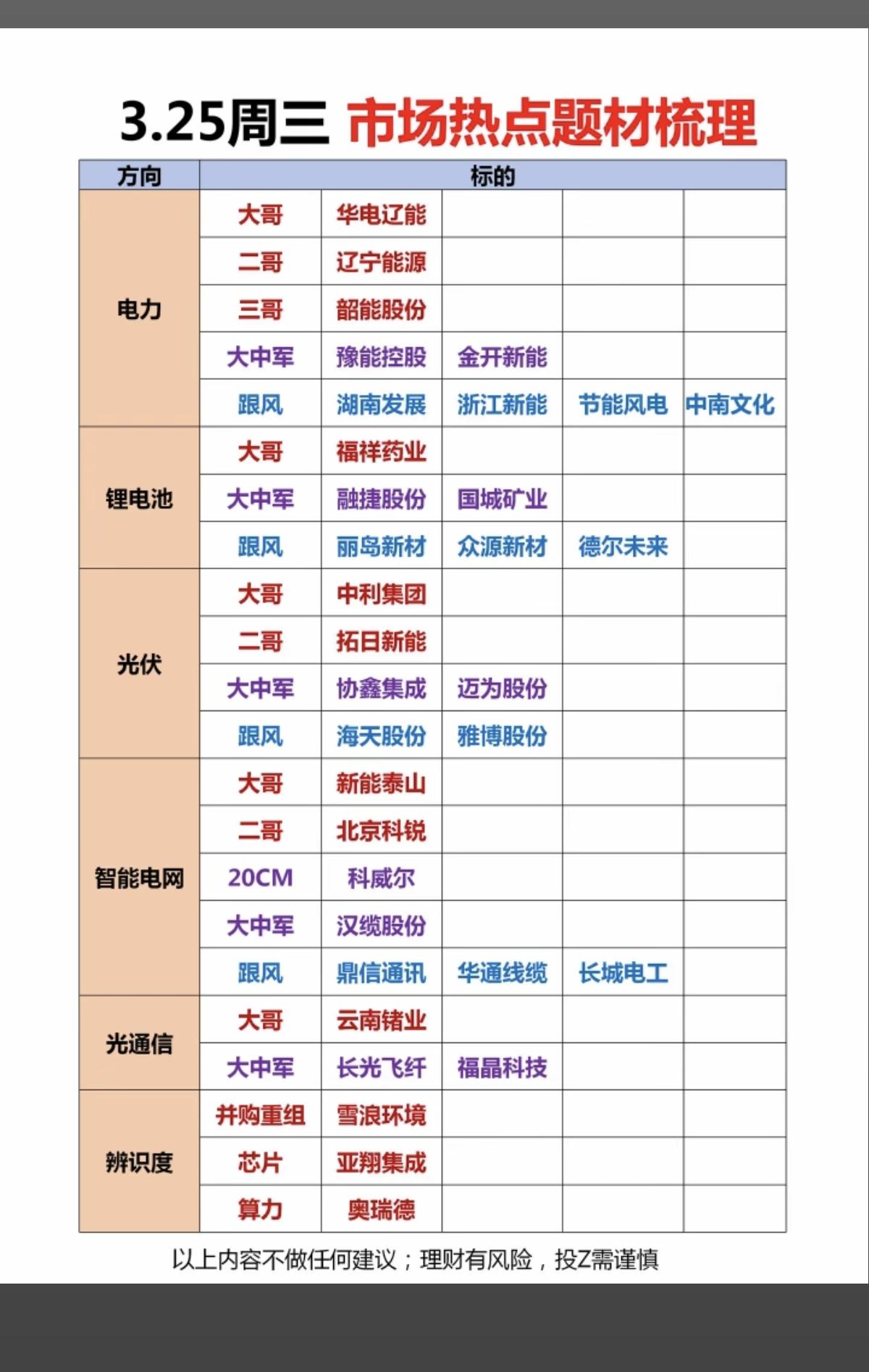 3.25周三市场热点方向+投资逻辑！1.电力行业2.锂电池3.光伏储