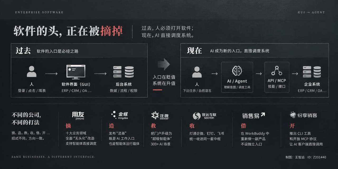 人越来越不打开软件，软件却越来越忙。以前拿考核都逼不进去的数据，现在有人主动往里