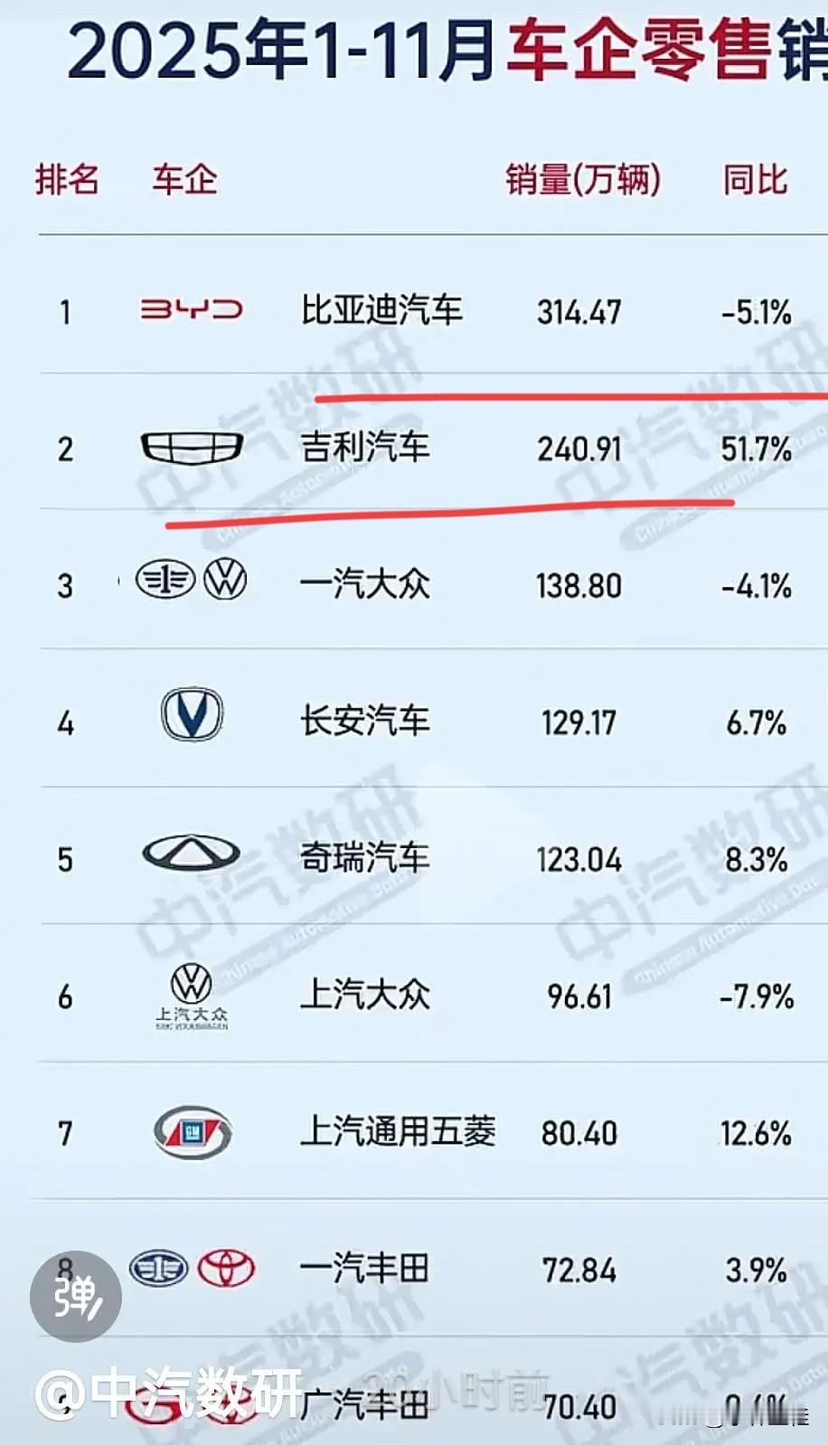 比亚迪终于让喷子们如愿以偿了！比亚迪距离“倒闭”仅一步之遥！来自中汽研国内数据