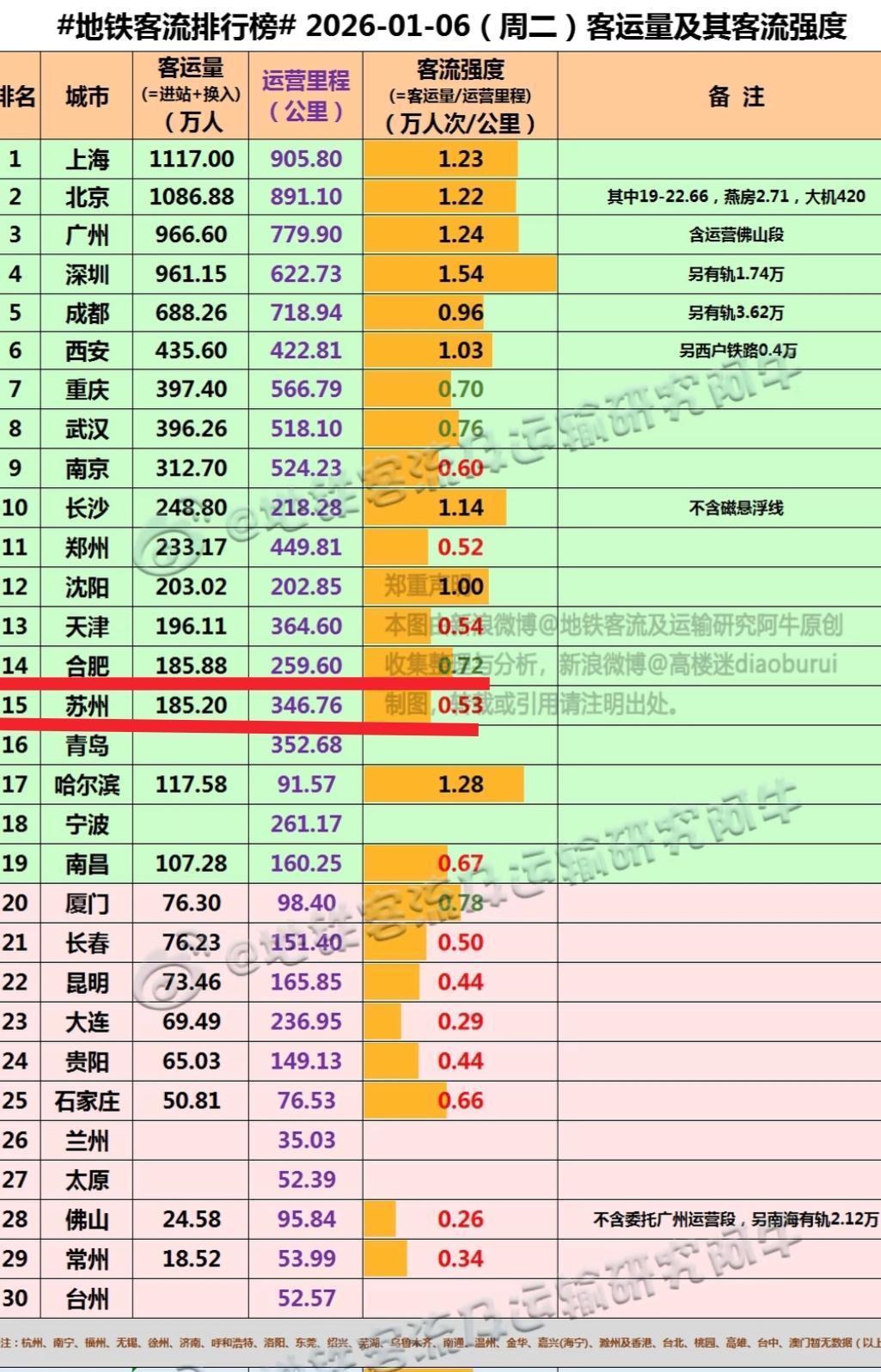 现在的合肥越来越有大都市的韵味。记得去年苏州地铁客流量总是高于合肥，可是在202
