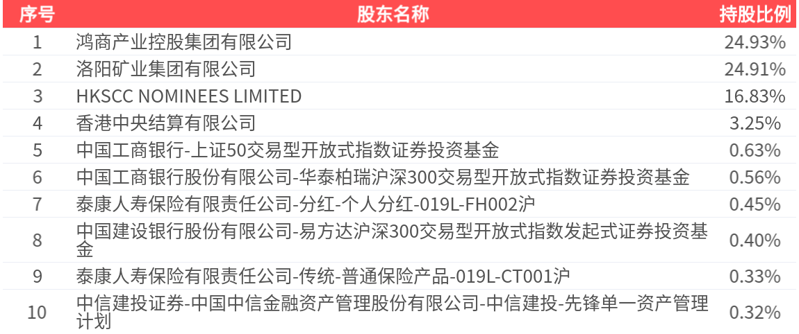 洛阳钼业(603993.SH): 2025年三季报净利润为142.80亿元