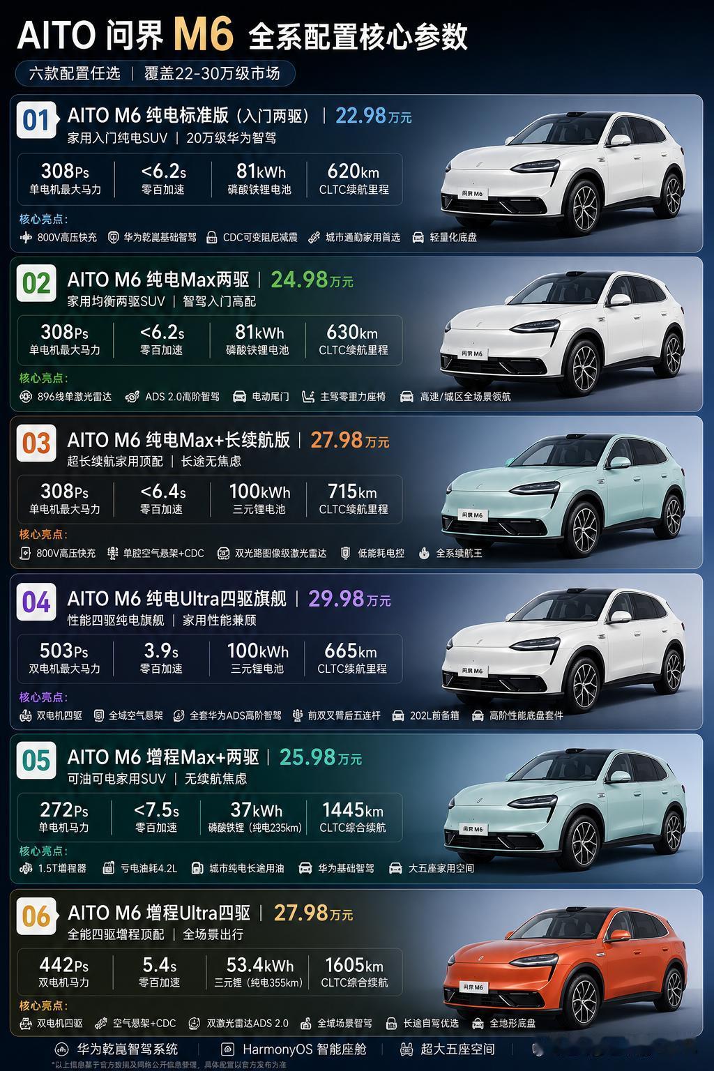一图看懂新问界M6全系配置核心参数。​新款问界M6纯电新版本正式上市，起售价