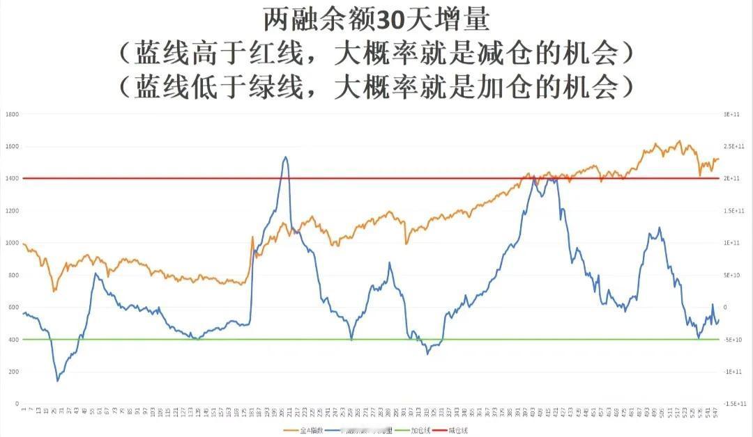 券商进入左侧尾声前几天券商被激活是源于中信证券一季度超预期，但到今天板块的短