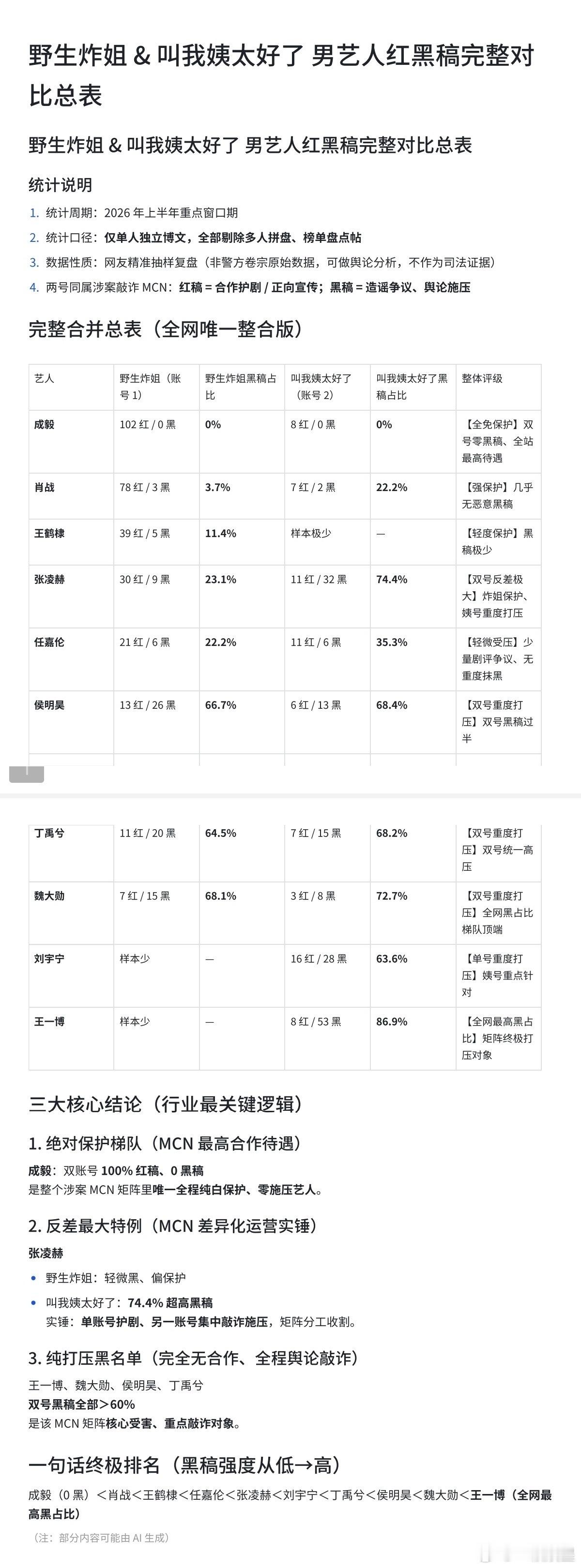 太搞笑了，成毅赴山海期间被黑成啥了，你们搞这么一个表，不过王一博真tmd惨，矩阵