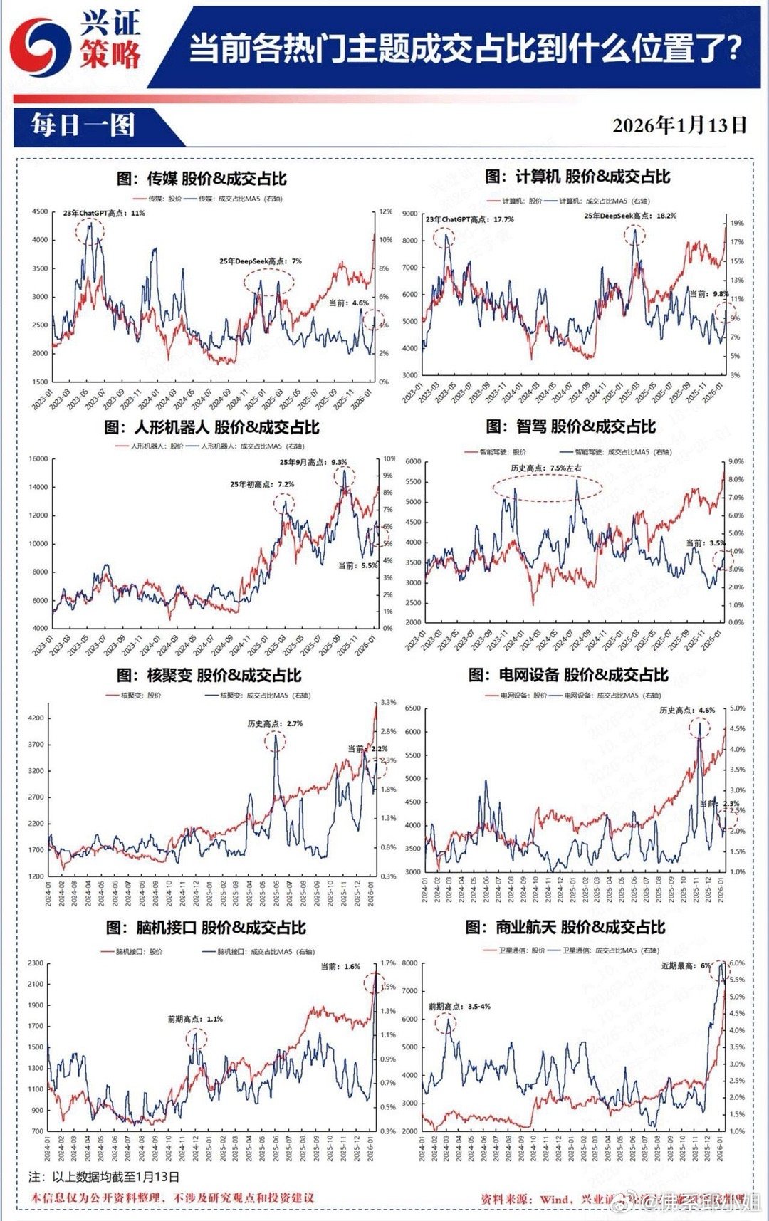有人说马斯克在指挥全球股市，的确，从可回收火箭到电动车，从星链到脑机接口，马斯克