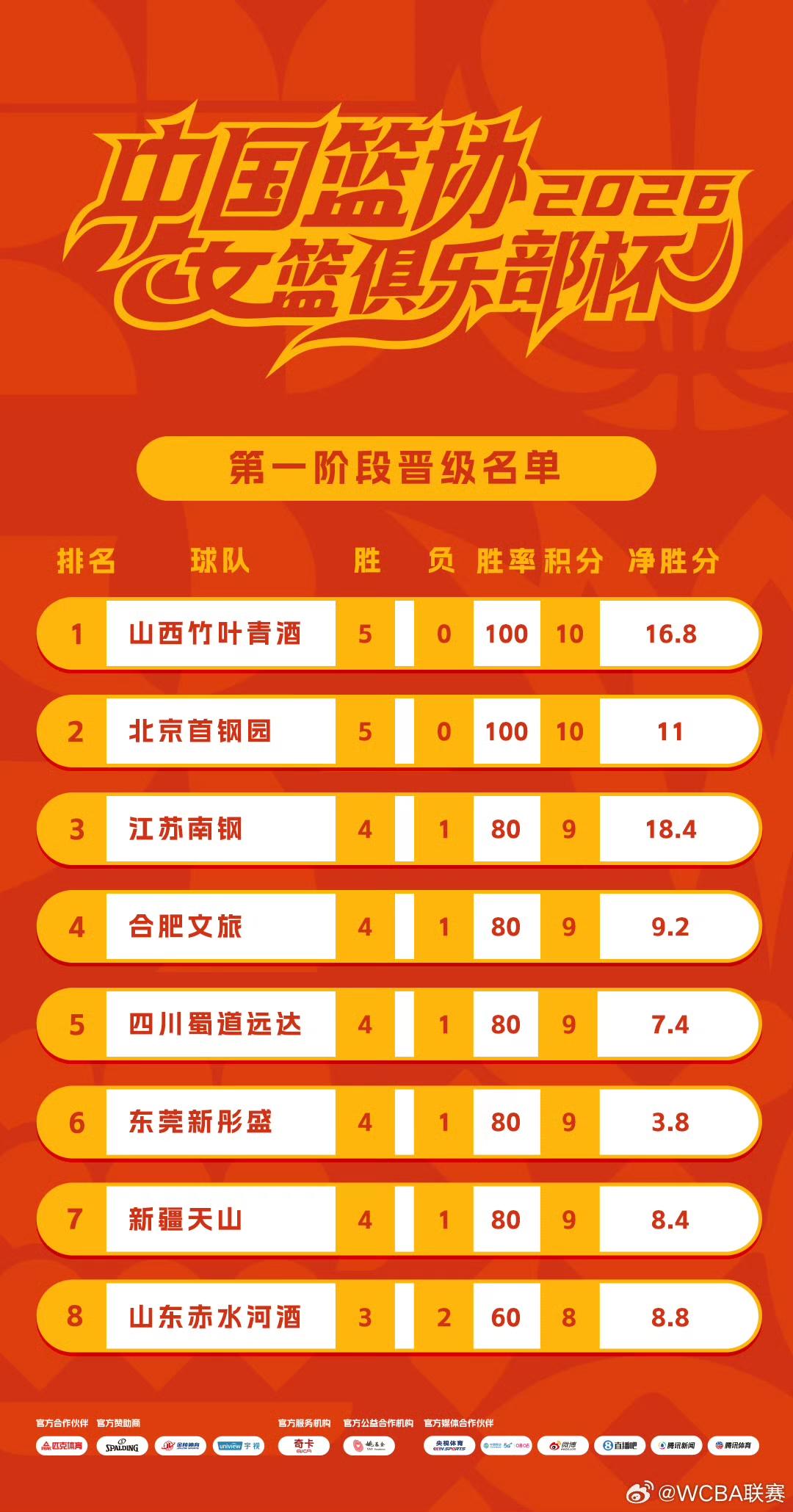 WCBA俱乐部杯决赛阶段今天打响！17:00，是四川女篮VS山东女篮，她们两