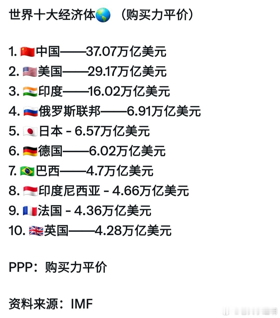 根据IMF(国际货币基金组织)的评定，2024年十大经济体排名出炉(购买力平价)