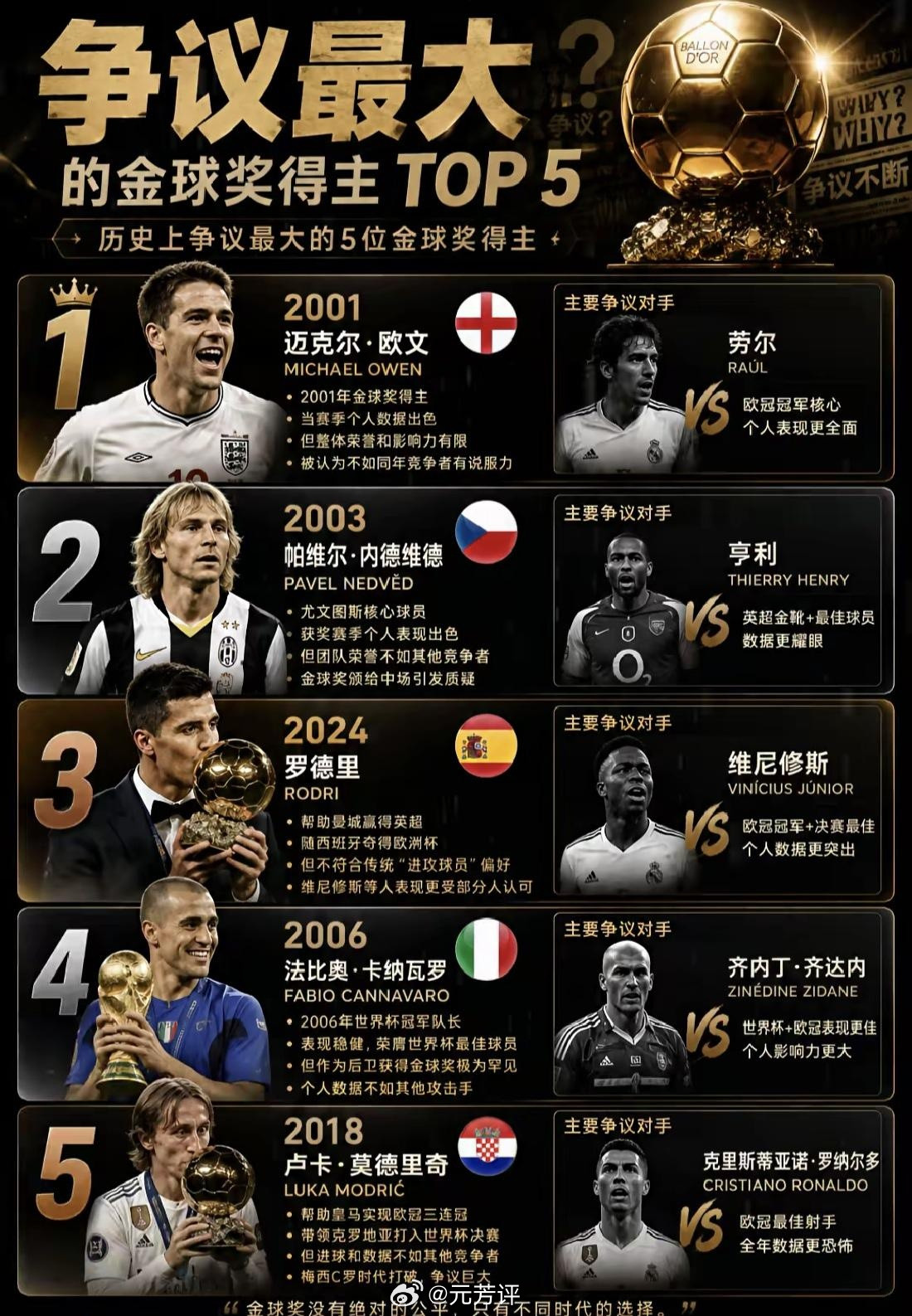 金球奖五大争议，你觉得还有哪些？金球奖足球