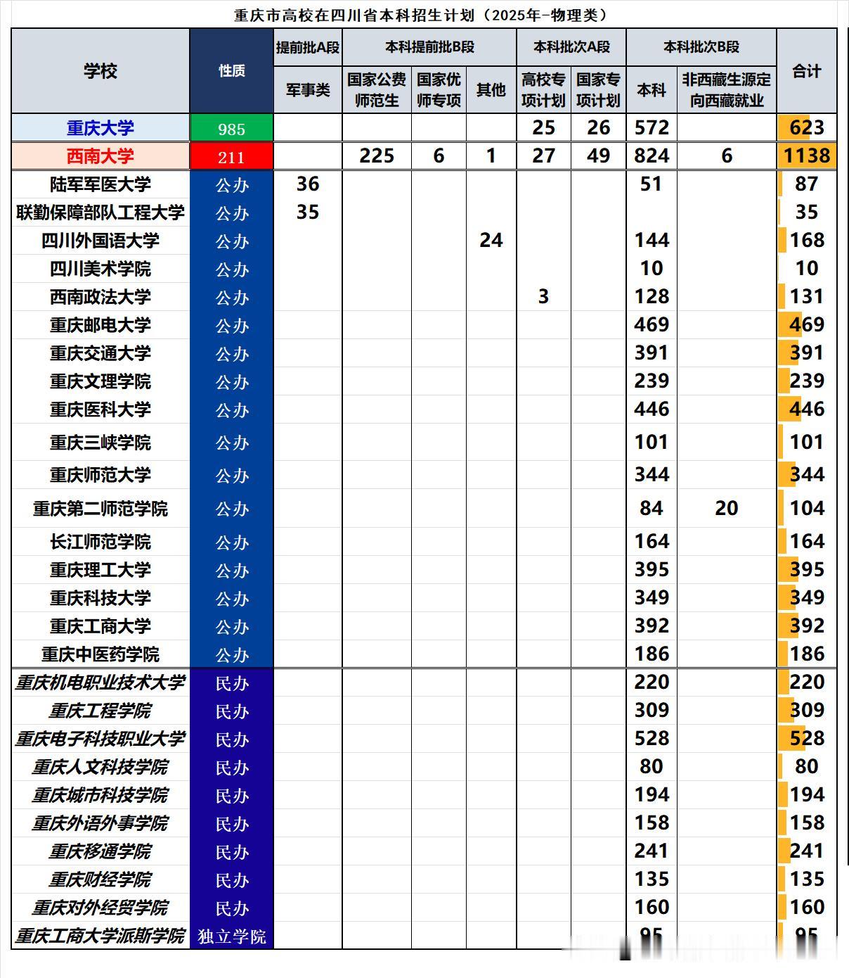 重庆市各大高校2025年在四川省共招生本科10158人：❶这个数据不包括高水平