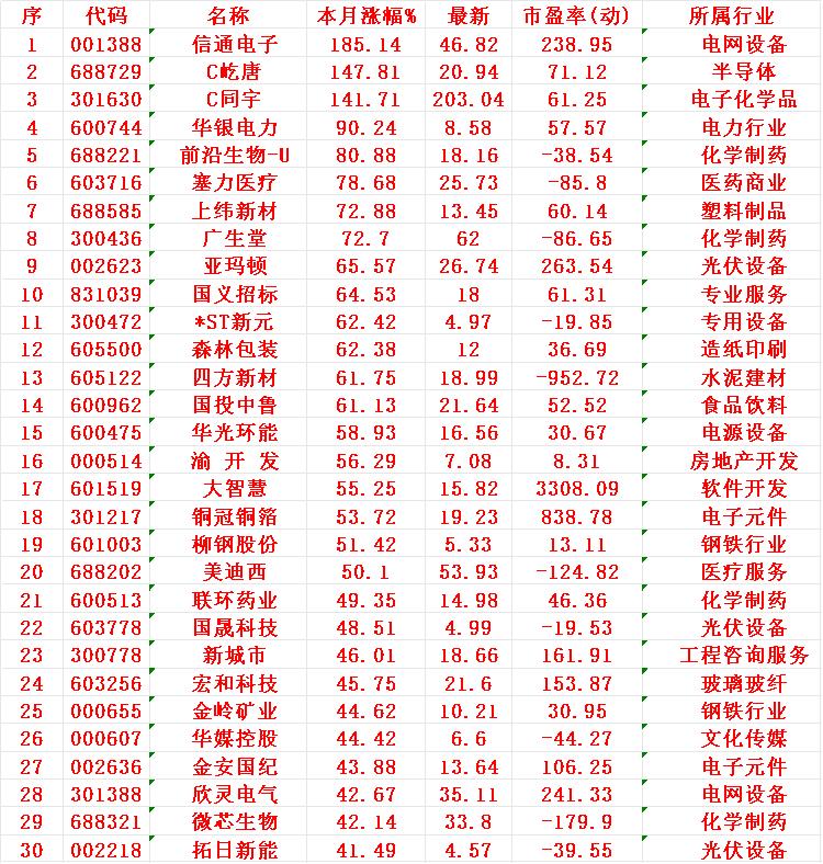 七月以来，整个市场“涨幅最大”的30个股一览!1信通2屹唐3同宇