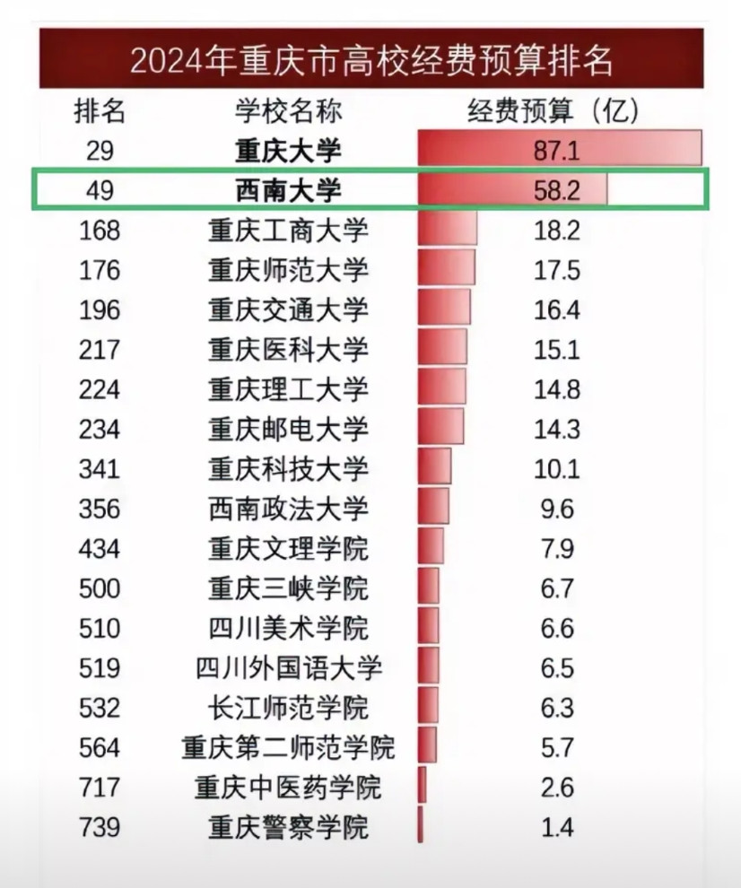 重庆三峡学院火了！6.7亿！约为893台“高级”路由器！重庆三峡学院是公办本