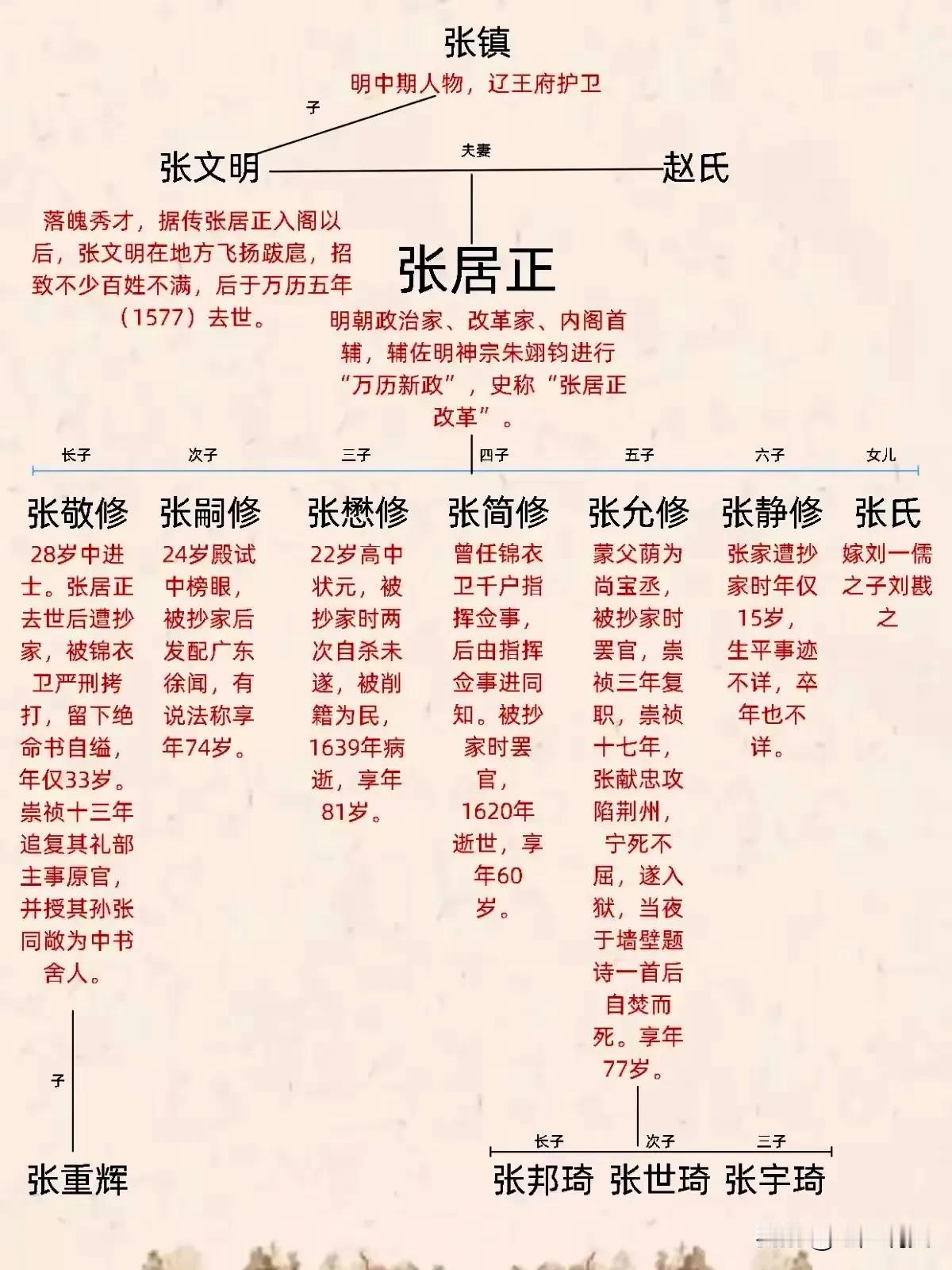 大明首辅张居正实行“万历新政”，通过一系列改革弊政、增加财政的措施，为日益衰败的