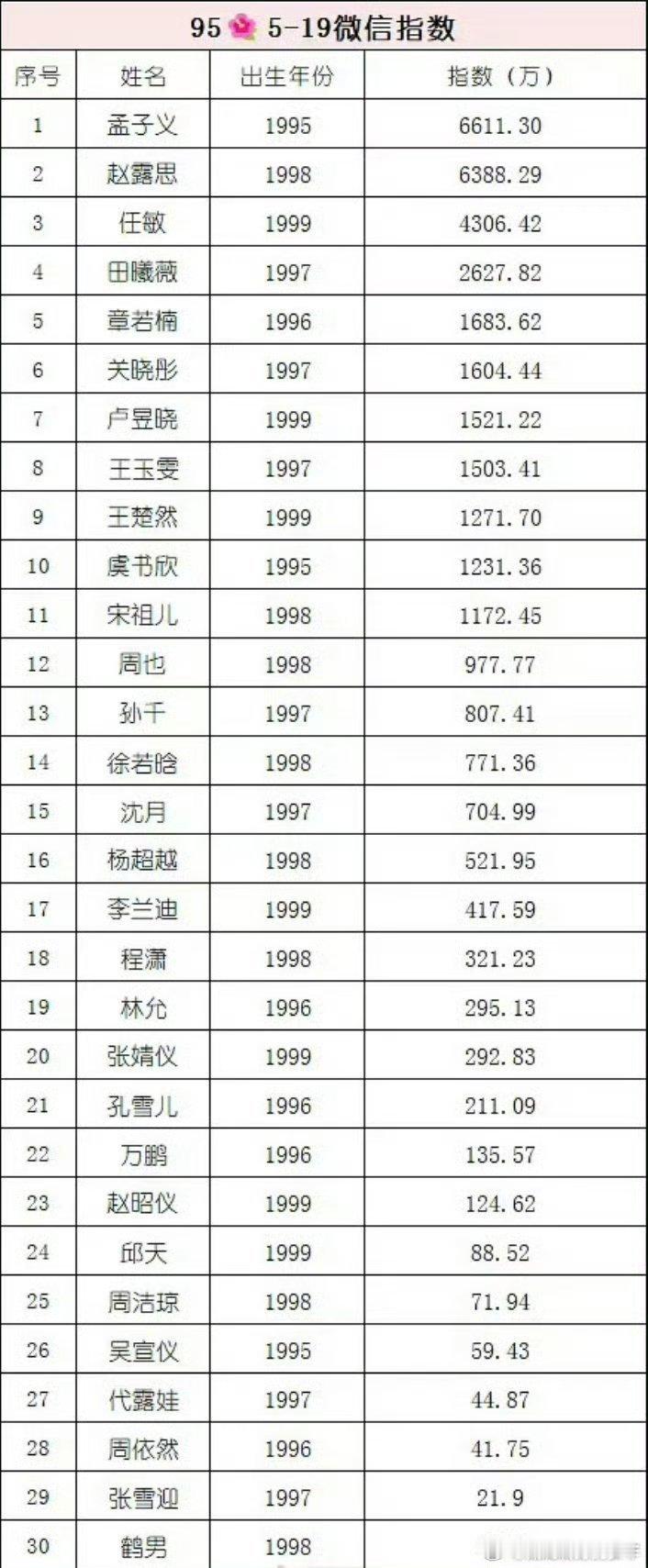 孟子义微指排名95花5月份第一孟子义的热度真的不需要多说什么综艺影视双开花的女