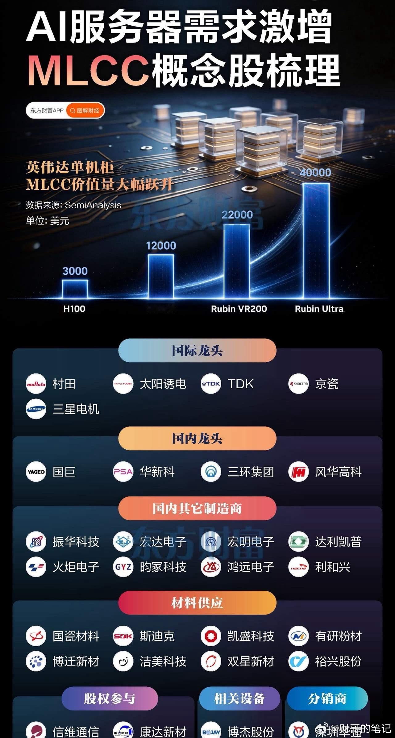 英伟达Rubin架构引爆MLCC！单柜价值狂飙7倍，一场被低估的供应链“大迁徙”